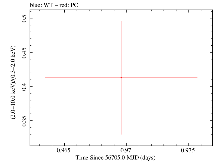 Swift hardness ratio for Observation ID 00030901143