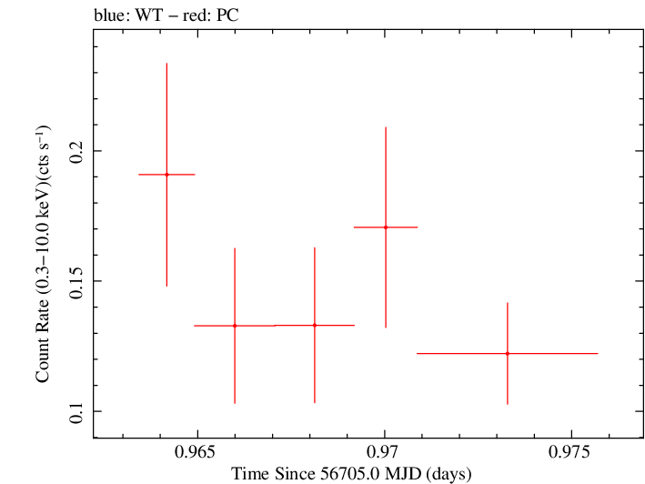 Swift light curve for Observation ID 00030901143