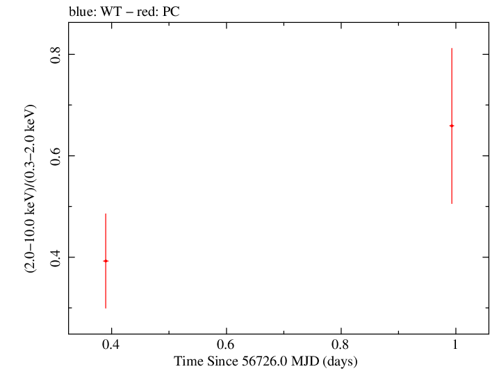 Swift hardness ratio for Observation ID 00030901144