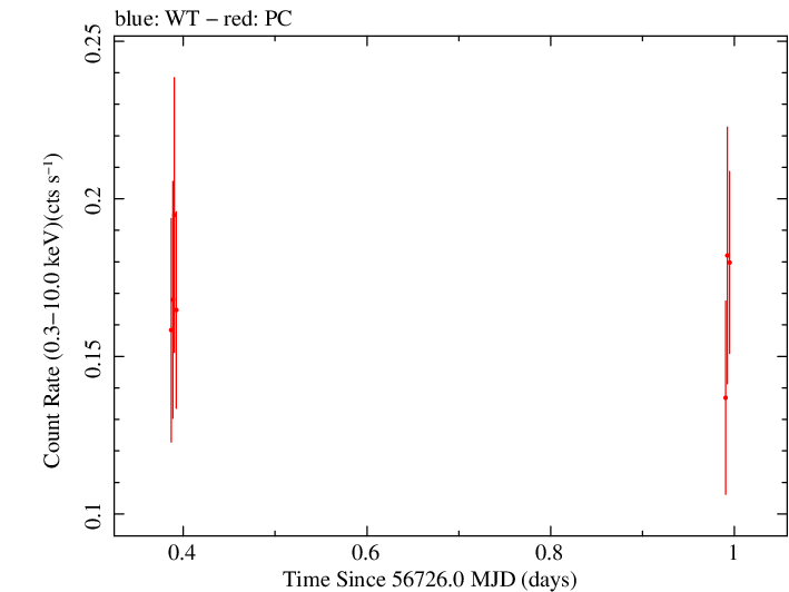 Swift light curve for Observation ID 00030901144