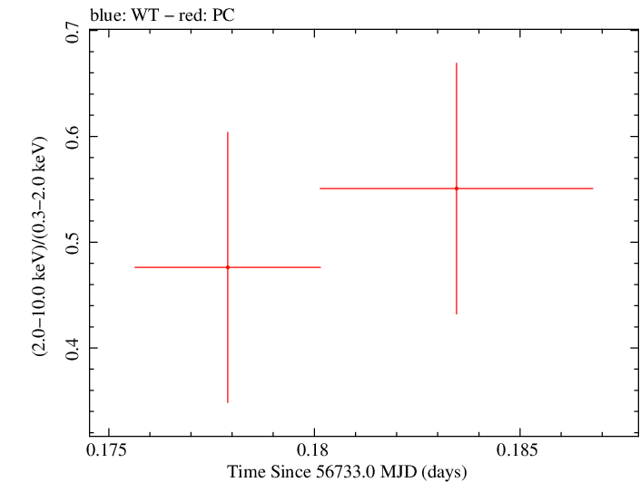 Swift hardness ratio for Observation ID 00030901145
