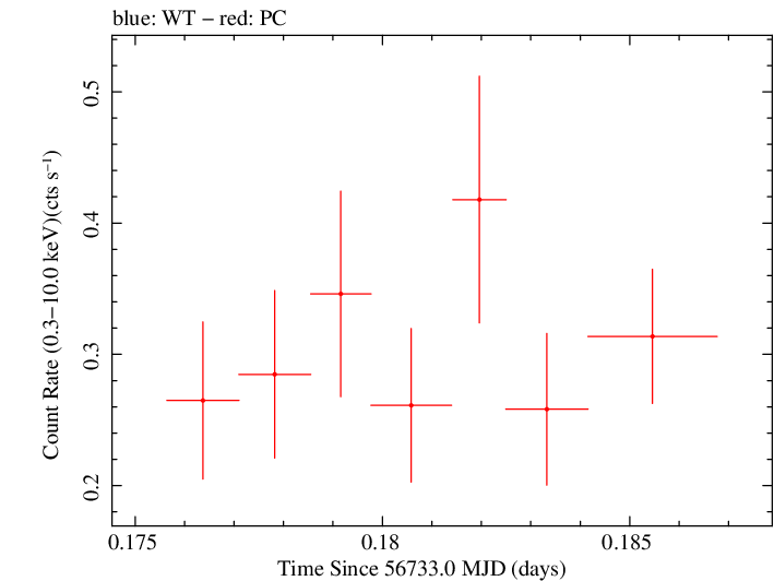 Swift light curve for Observation ID 00030901145