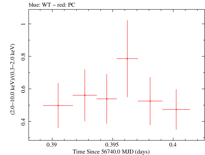 Swift hardness ratio for Observation ID 00030901146