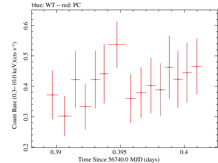 Swift light curve for Observation ID 00030901146