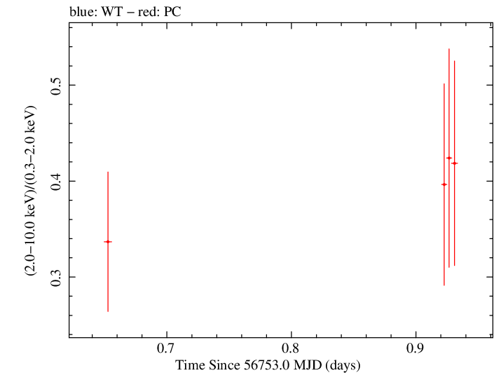 Swift hardness ratio for Observation ID 00030901148