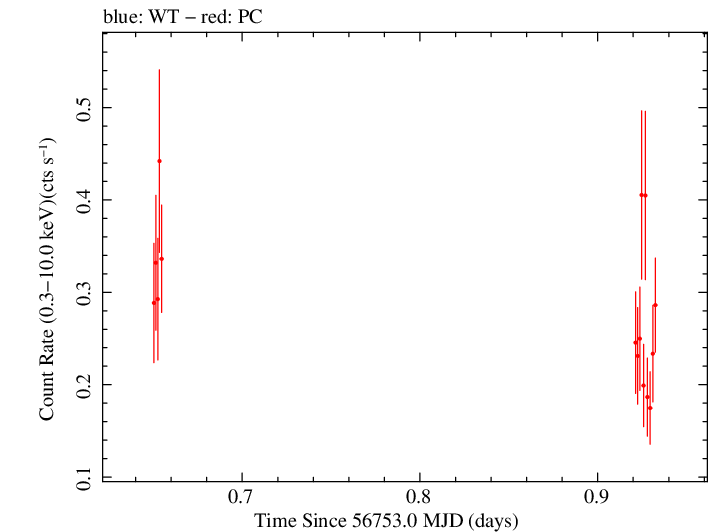Swift light curve for Observation ID 00030901148