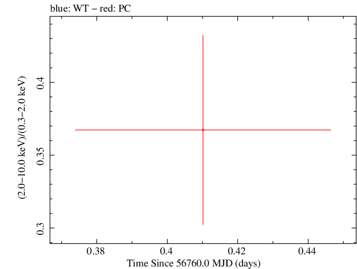 Swift hardness ratio for Observation ID 00030901149