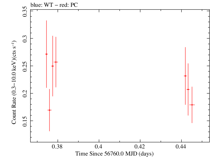 Swift light curve for Observation ID 00030901149