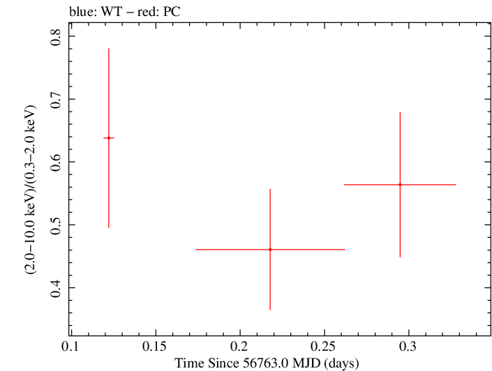 Swift hardness ratio for Observation ID 00030901150