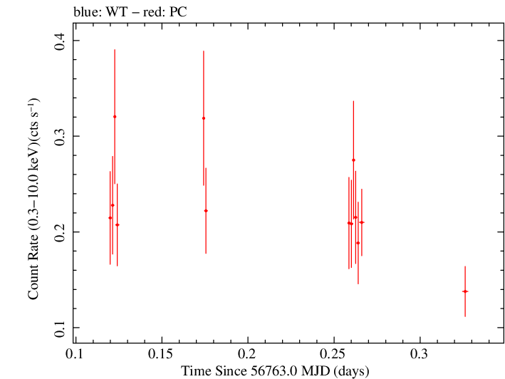 Swift light curve for Observation ID 00030901150