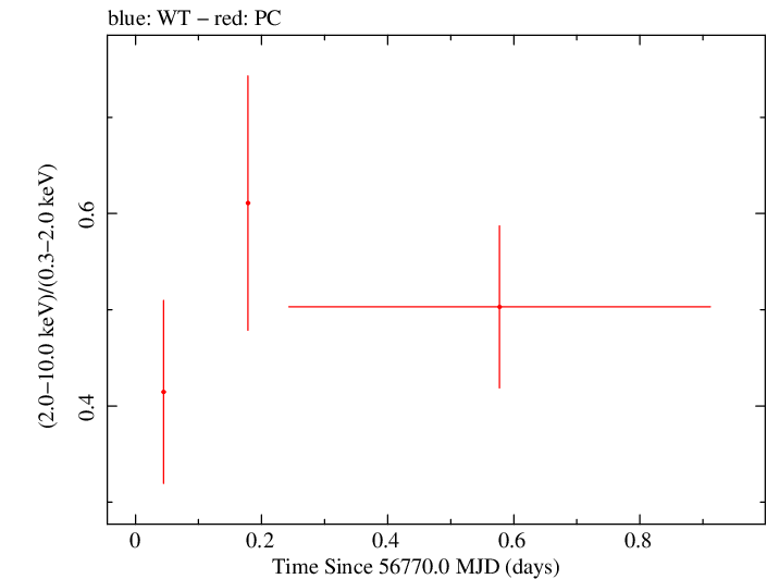 Swift hardness ratio for Observation ID 00030901152