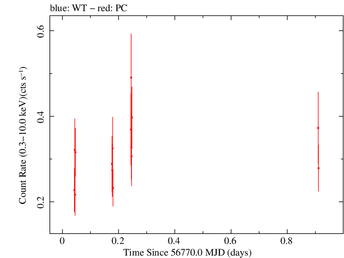 Swift light curve for Observation ID 00030901152