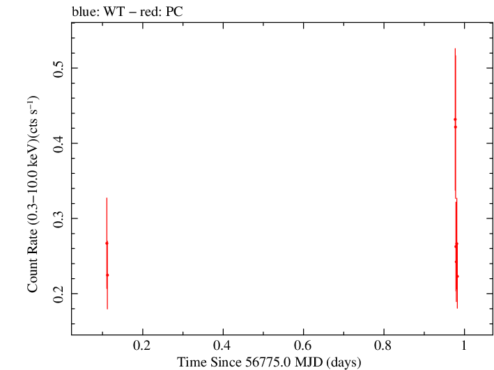 Swift light curve for Observation ID 00030901153