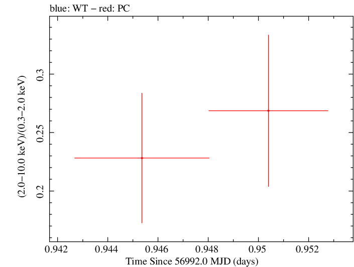 Swift hardness ratio for Observation ID 00030901154
