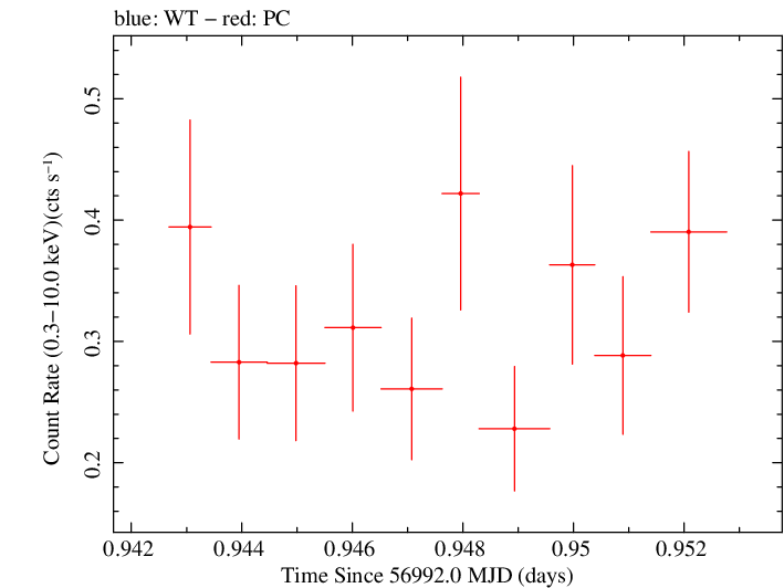 Swift light curve for Observation ID 00030901154