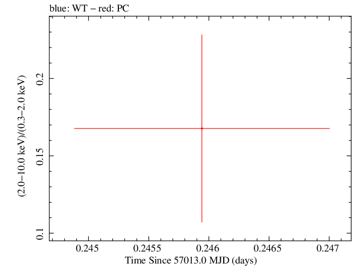 Swift hardness ratio for Observation ID 00030901156