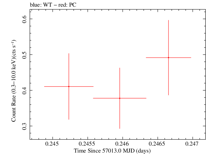 Swift light curve for Observation ID 00030901156