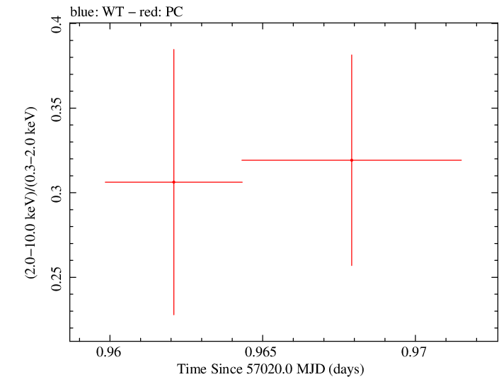 Swift hardness ratio for Observation ID 00030901157