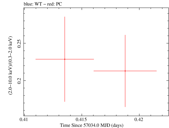 Swift hardness ratio for Observation ID 00030901158