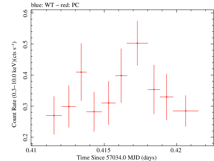 Swift light curve for Observation ID 00030901158