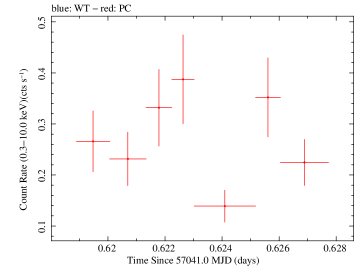 Swift light curve for Observation ID 00030901159