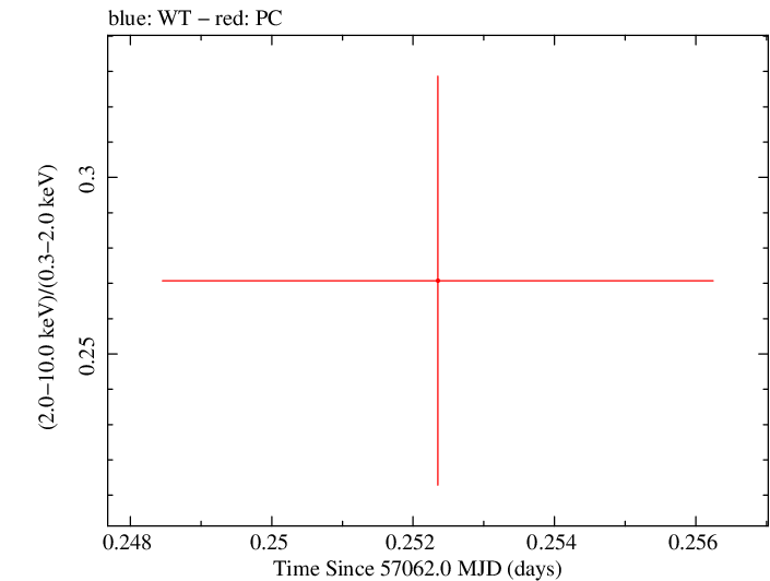 Swift hardness ratio for Observation ID 00030901160