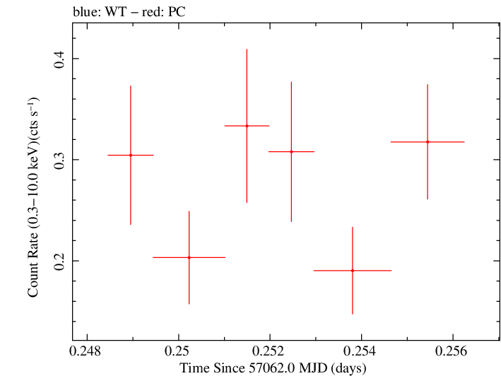 Swift light curve for Observation ID 00030901160