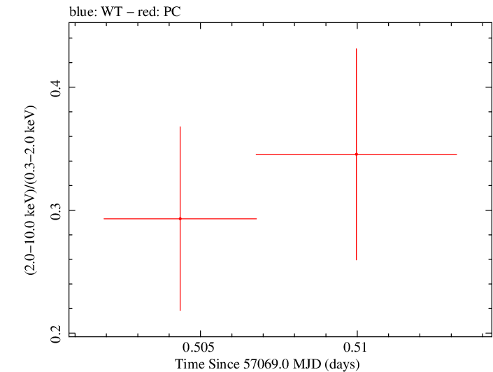 Swift hardness ratio for Observation ID 00030901161