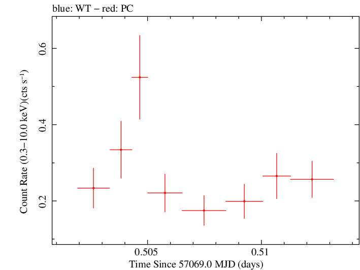 Swift light curve for Observation ID 00030901161