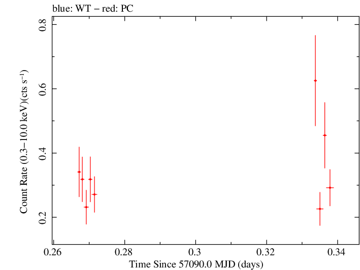 Swift light curve for Observation ID 00030901162