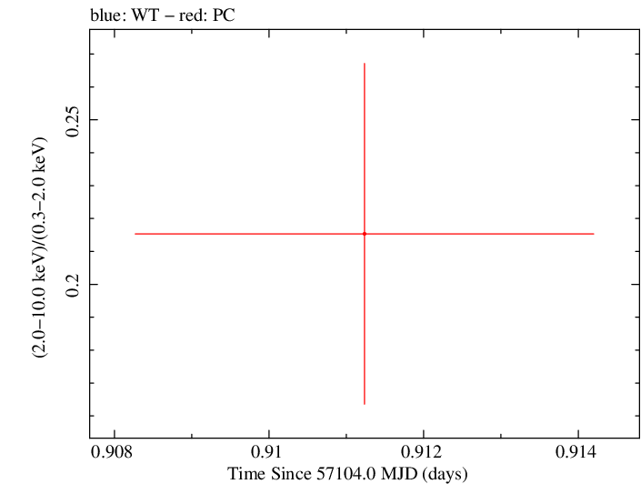 Swift hardness ratio for Observation ID 00030901164