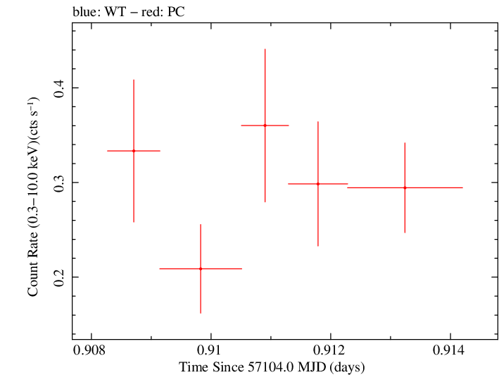 Swift light curve for Observation ID 00030901164