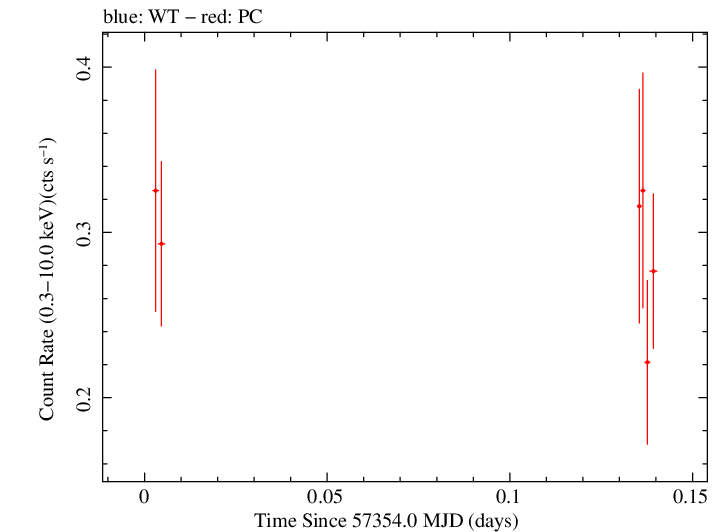 Swift light curve for Observation ID 00030901165