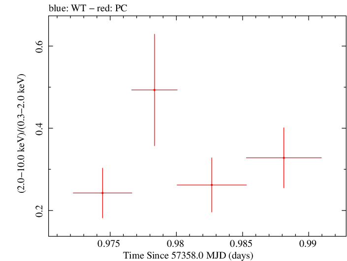 Swift hardness ratio for Observation ID 00030901167