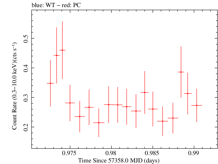Swift light curve for Observation ID 00030901167