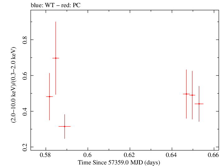 Swift hardness ratio for Observation ID 00030901168