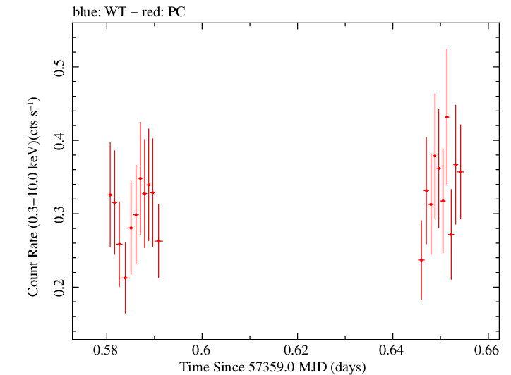 Swift light curve for Observation ID 00030901168