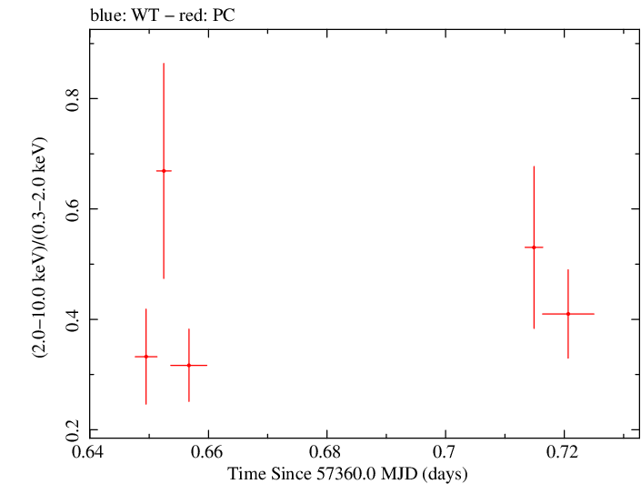 Swift hardness ratio for Observation ID 00030901169