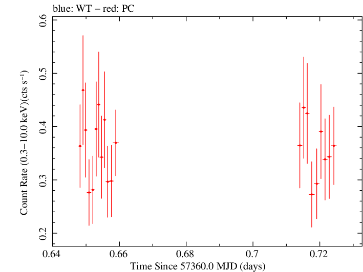 Swift light curve for Observation ID 00030901169