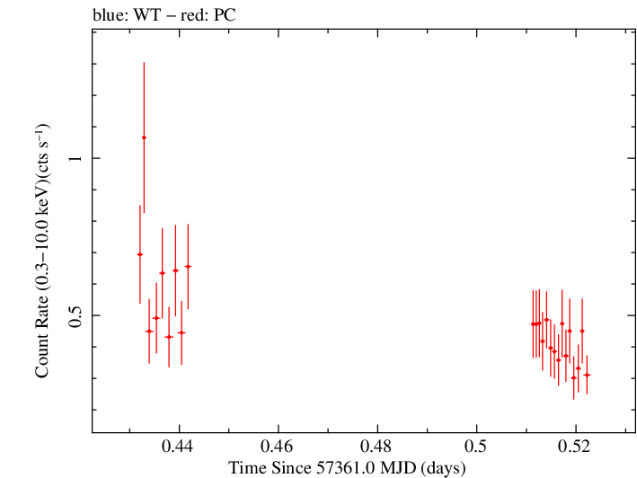Swift light curve for Observation ID 00030901170