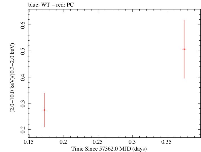 Swift hardness ratio for Observation ID 00030901171