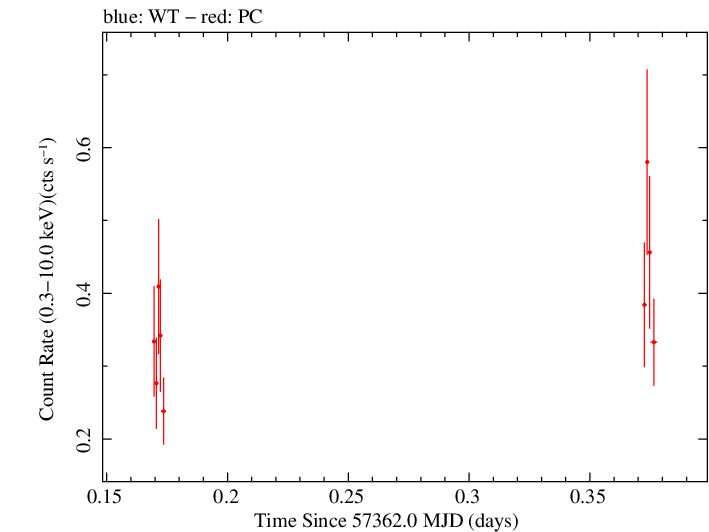 Swift light curve for Observation ID 00030901171