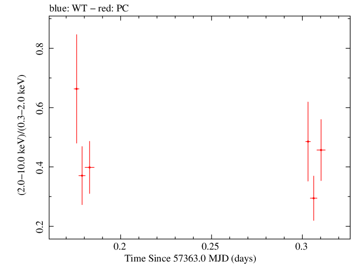 Swift hardness ratio for Observation ID 00030901172