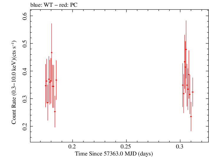 Swift light curve for Observation ID 00030901172