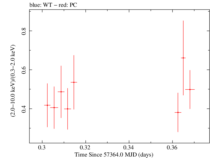Swift hardness ratio for Observation ID 00030901173