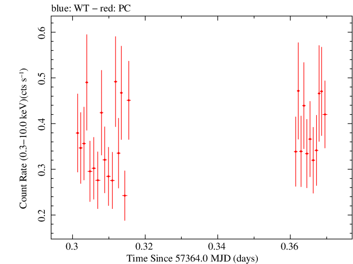 Swift light curve for Observation ID 00030901173