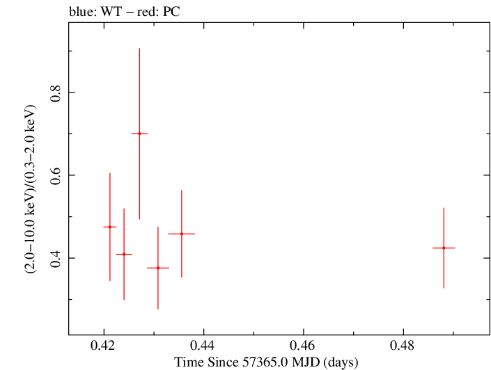 Swift hardness ratio for Observation ID 00030901174