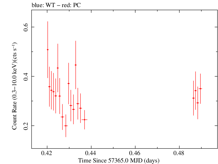 Swift light curve for Observation ID 00030901174