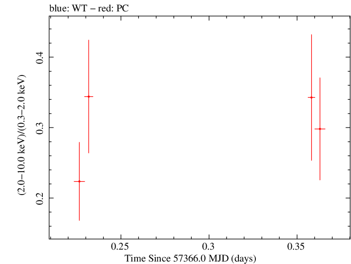 Swift hardness ratio for Observation ID 00030901175