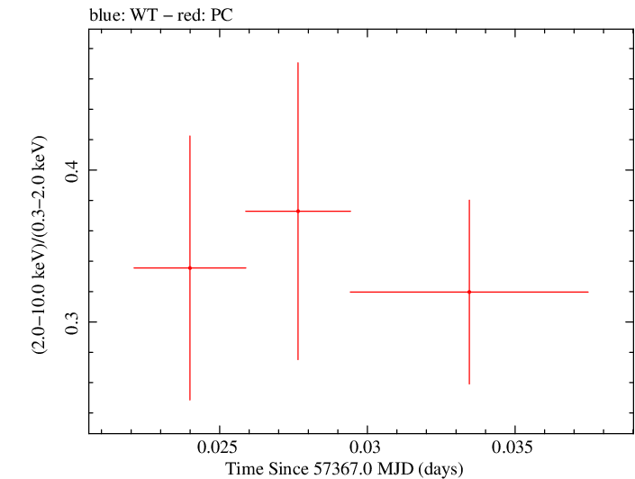 Swift hardness ratio for Observation ID 00030901176